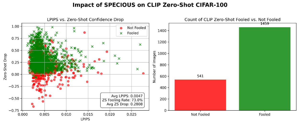 Figure 5.4: Scatter plot of the data points showcasing whether they got fooled or not, along with their LPIPS and Similarity Drop, and a bar plot showcasing the Fooling Rate when got tested on CLIP ViT B/32 Zero-Shot Classifier